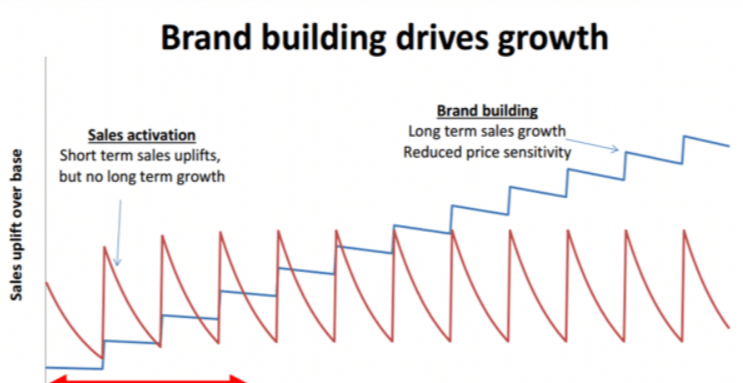 Graph of brand building