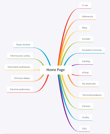 Example of mind map of smaller website