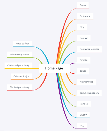 Are You Creating A Website Don T Forget These 6 Steps Before You Start   Mind Map Of Smaller Website 