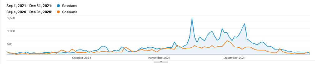 Svet stromcekov results in Google Analytics