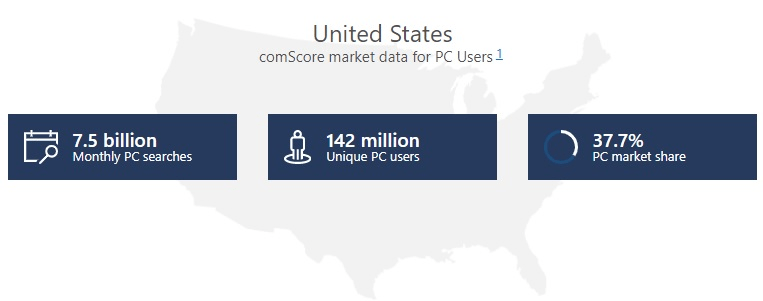 Bing users in US