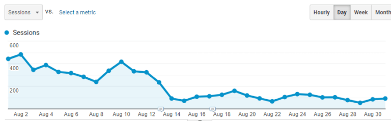 Traffic graph after cookie bar incorporation.